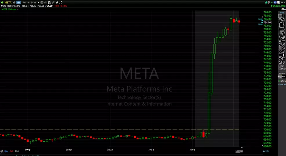 Facebook (META) stock chart as of after-hours trading on July 30, 2025.