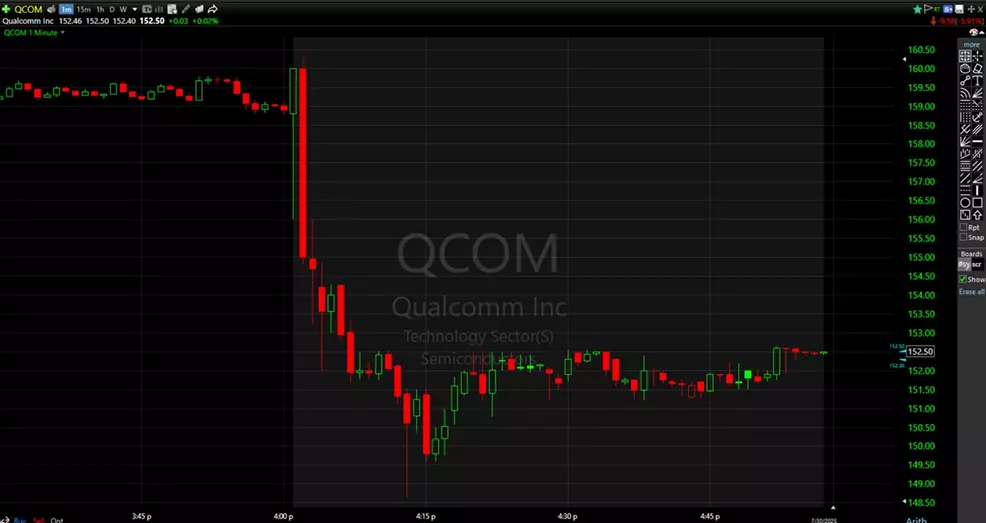 Qualcomm (QCOM) stock chart as of July 30, 2025 in after-hours trading.
