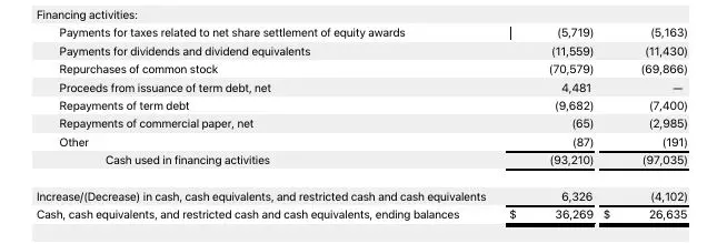 Table showing Apple stock buyback
